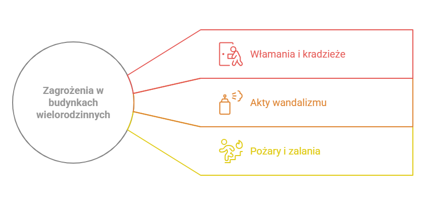 Zagrożenia w budynkach wielorodzinnych