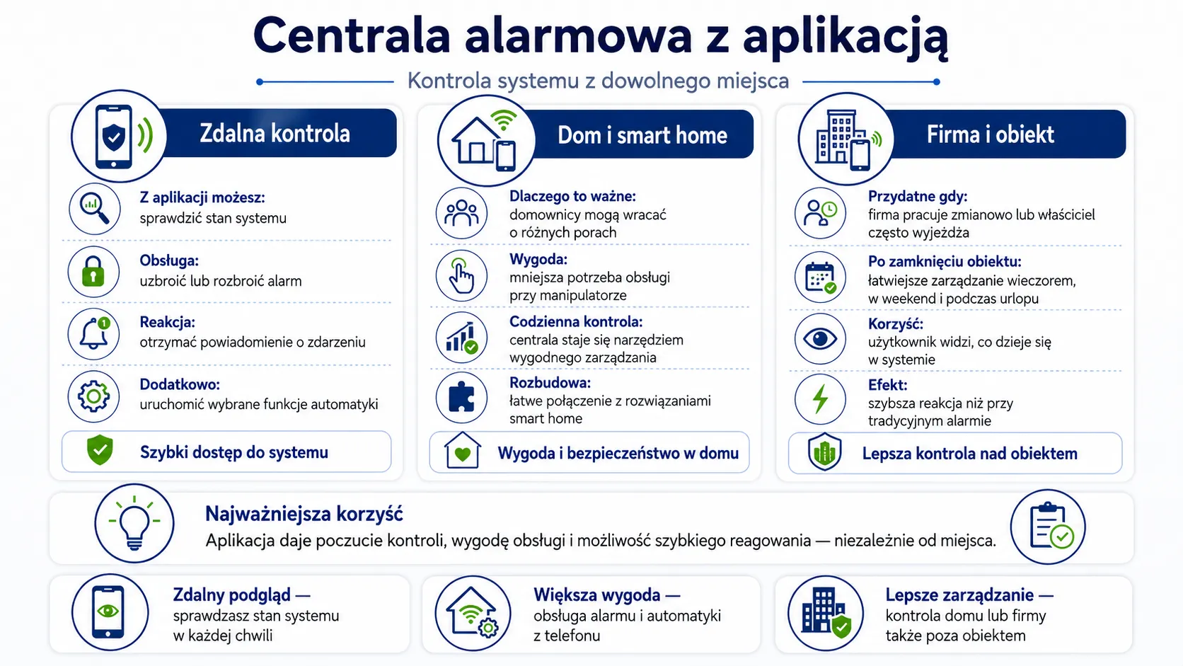 Centrala alarmowa z&nbsp;aplikacją - kontrola systemu z&nbsp;dowolnego miejsca