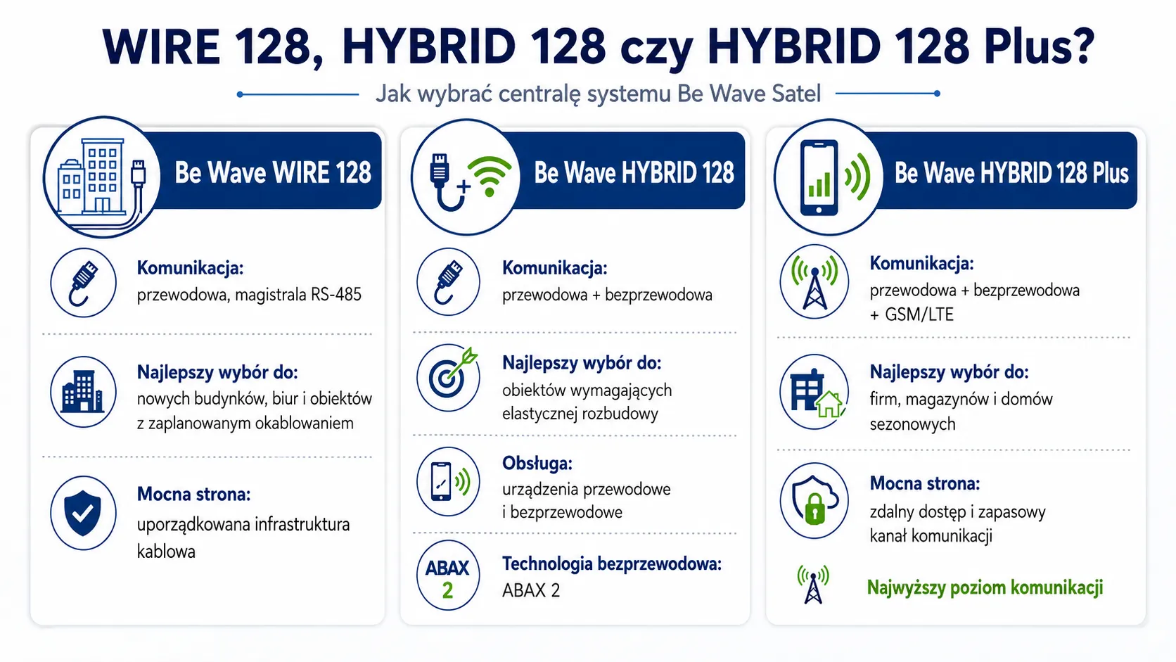 WIRE 128, HYBRID 128 czy&nbsp;HYBRID 128 Plus? Jak wybrać centralę systemu Be Wave Satel